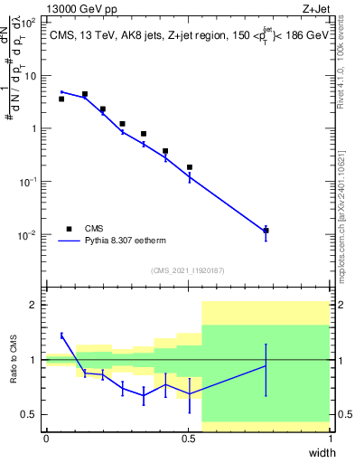 Plot of j.width in 13000 GeV pp collisions