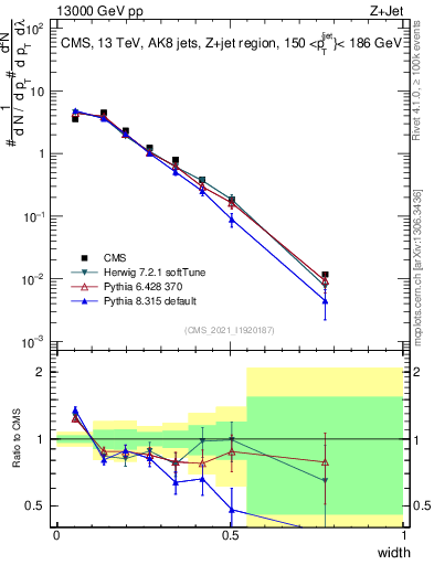 Plot of j.width in 13000 GeV pp collisions