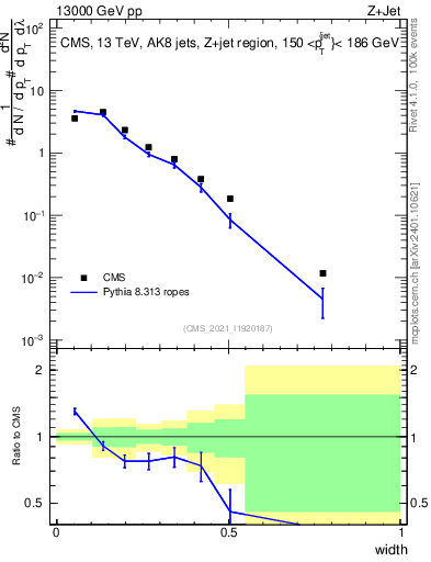 Plot of j.width in 13000 GeV pp collisions