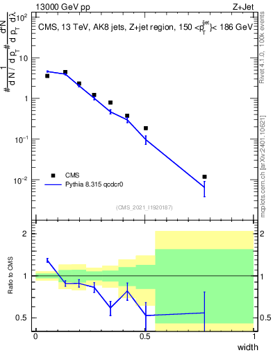 Plot of j.width in 13000 GeV pp collisions