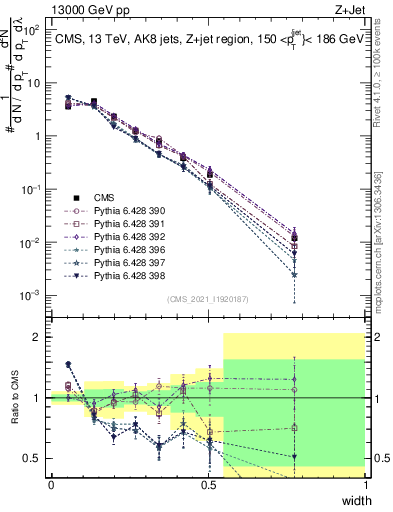 Plot of j.width in 13000 GeV pp collisions