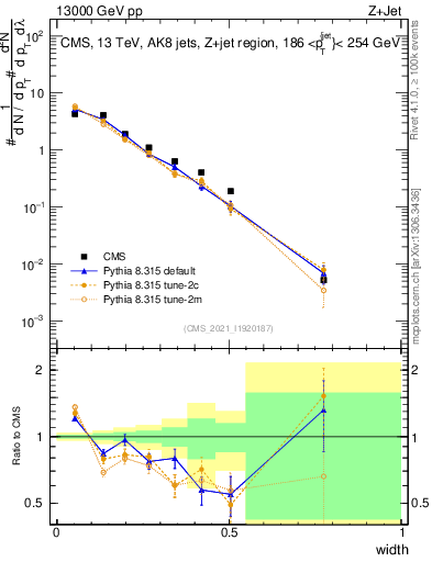 Plot of j.width in 13000 GeV pp collisions