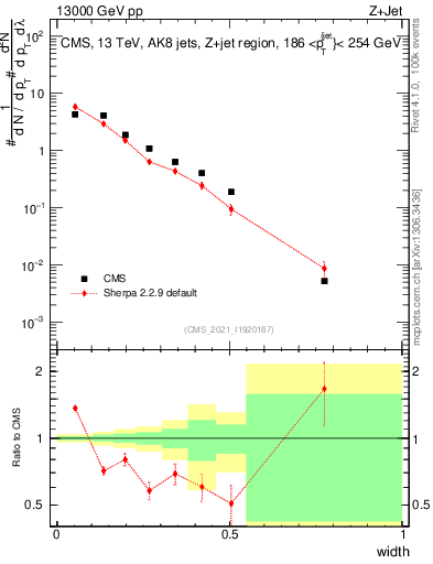 Plot of j.width in 13000 GeV pp collisions