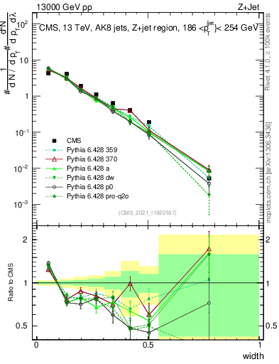 Plot of j.width in 13000 GeV pp collisions