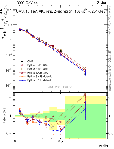Plot of j.width in 13000 GeV pp collisions