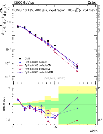 Plot of j.width in 13000 GeV pp collisions