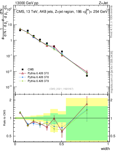 Plot of j.width in 13000 GeV pp collisions