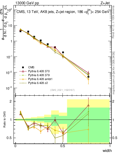 Plot of j.width in 13000 GeV pp collisions