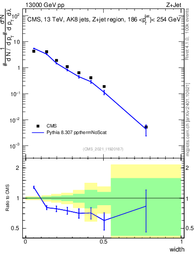 Plot of j.width in 13000 GeV pp collisions
