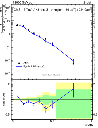 Plot of j.width in 13000 GeV pp collisions