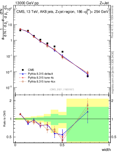 Plot of j.width in 13000 GeV pp collisions