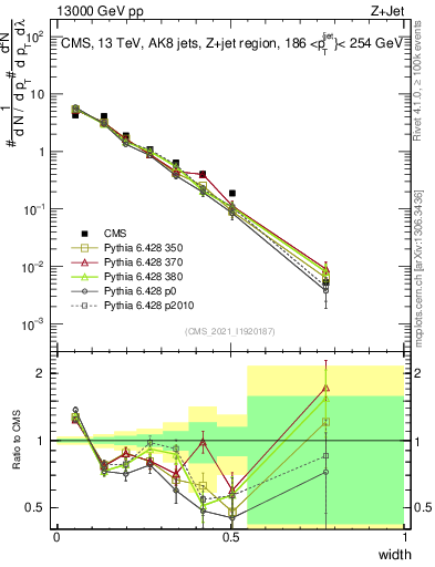 Plot of j.width in 13000 GeV pp collisions
