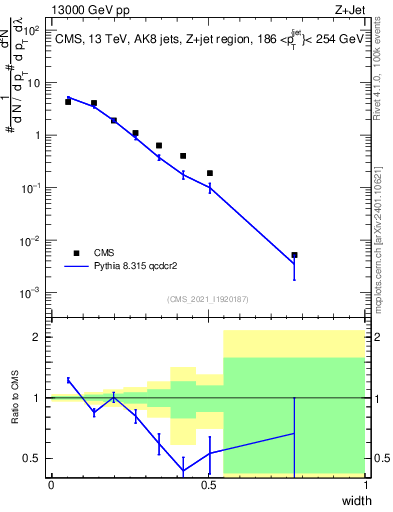Plot of j.width in 13000 GeV pp collisions