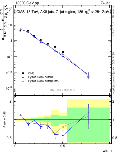 Plot of j.width in 13000 GeV pp collisions