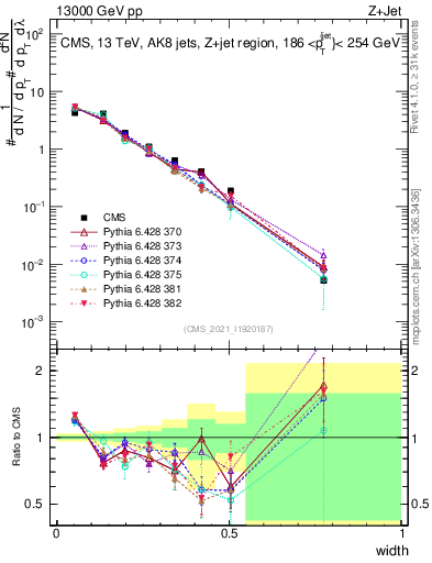 Plot of j.width in 13000 GeV pp collisions