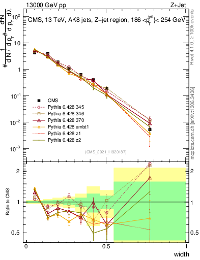 Plot of j.width in 13000 GeV pp collisions