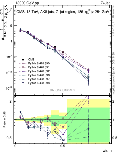 Plot of j.width in 13000 GeV pp collisions