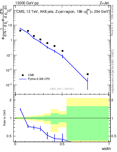 Plot of j.width in 13000 GeV pp collisions