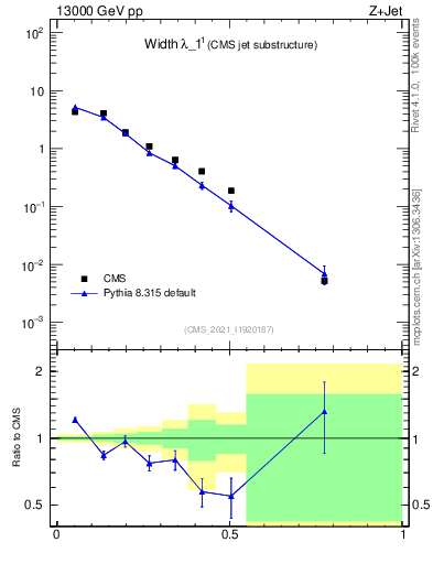 Plot of j.width in 13000 GeV pp collisions