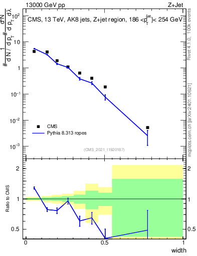 Plot of j.width in 13000 GeV pp collisions
