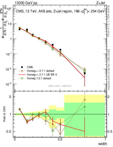 Plot of j.width in 13000 GeV pp collisions
