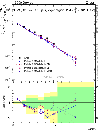 Plot of j.width in 13000 GeV pp collisions