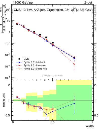 Plot of j.width in 13000 GeV pp collisions