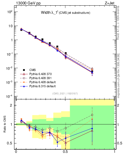 Plot of j.width in 13000 GeV pp collisions