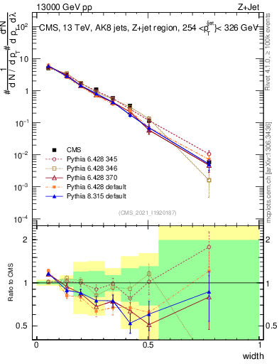 Plot of j.width in 13000 GeV pp collisions