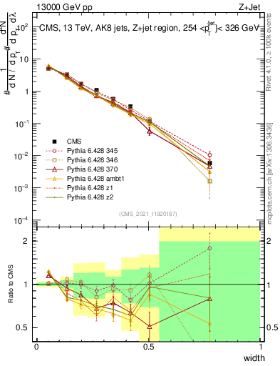 Plot of j.width in 13000 GeV pp collisions