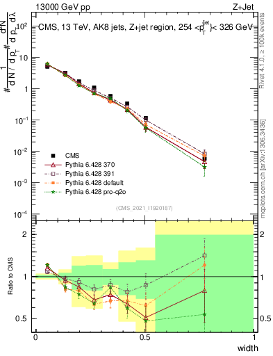 Plot of j.width in 13000 GeV pp collisions