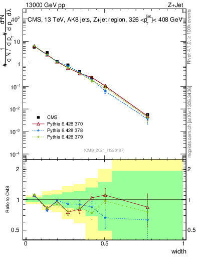 Plot of j.width in 13000 GeV pp collisions
