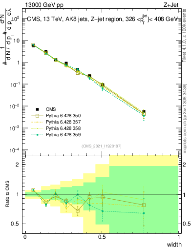 Plot of j.width in 13000 GeV pp collisions