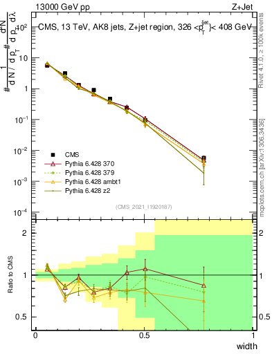 Plot of j.width in 13000 GeV pp collisions