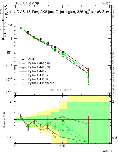 Plot of j.width in 13000 GeV pp collisions