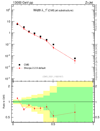 Plot of j.width in 13000 GeV pp collisions
