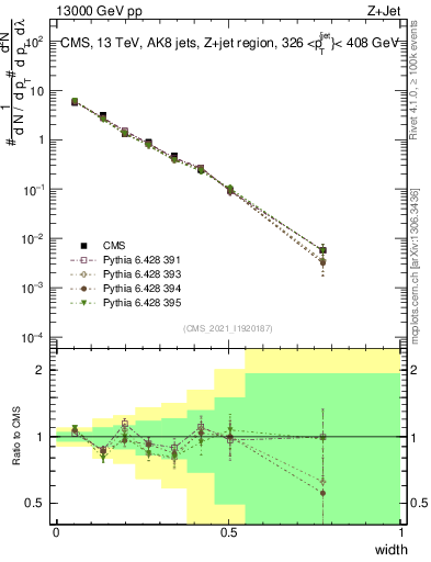 Plot of j.width in 13000 GeV pp collisions