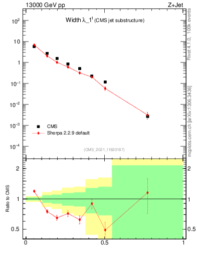 Plot of j.width in 13000 GeV pp collisions