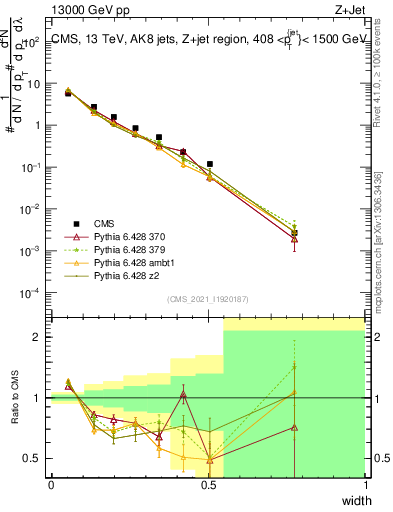 Plot of j.width in 13000 GeV pp collisions