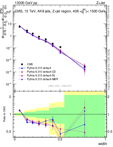 Plot of j.width in 13000 GeV pp collisions