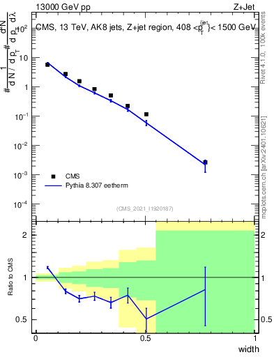 Plot of j.width in 13000 GeV pp collisions