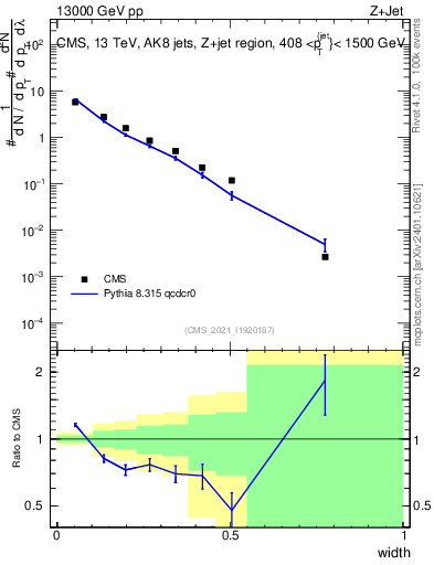 Plot of j.width in 13000 GeV pp collisions