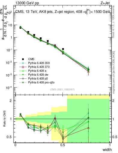 Plot of j.width in 13000 GeV pp collisions