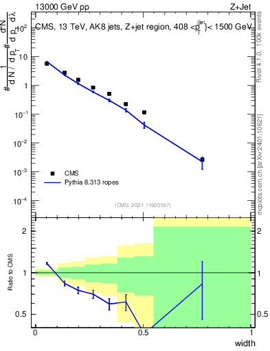 Plot of j.width in 13000 GeV pp collisions