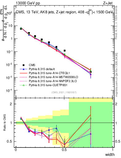 Plot of j.width in 13000 GeV pp collisions