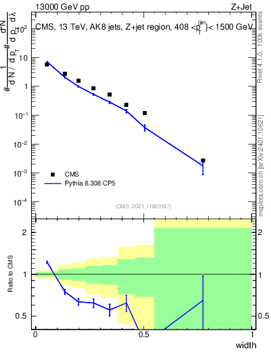 Plot of j.width in 13000 GeV pp collisions