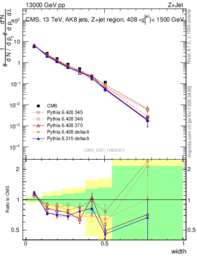 Plot of j.width in 13000 GeV pp collisions