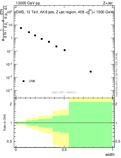 Plot of j.width in 13000 GeV pp collisions
