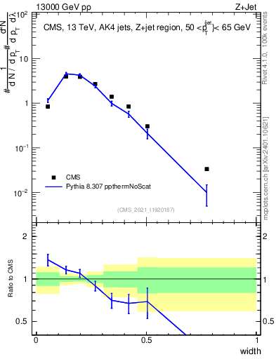 Plot of j.width in 13000 GeV pp collisions