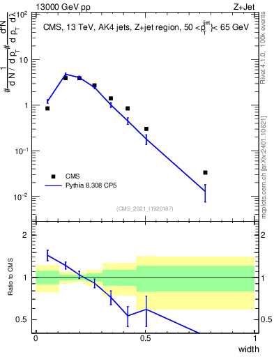 Plot of j.width in 13000 GeV pp collisions